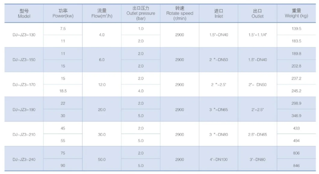 Homogeneous Multi-Stage Emulsifying Mixing Shearing Pump with 75kw Motor